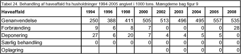 Tabel 24. Behandling af haveaffald fra husholdninger 1994-2005 angivet i 1000 tons. Mængderne bag figur 9