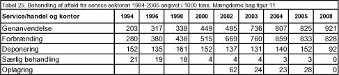Tabel 25. Behandling af affald fra service sektoren 1994-2005 angivet i 1000 tons. Mængderne bag figur 11