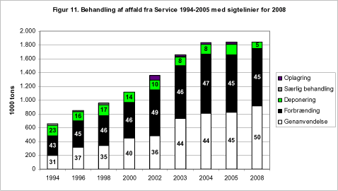 Figur 11. Behandling af affald fra Service 1994-2005 med sigtelinier for 2008