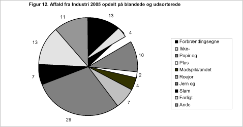 Figur 12. Affald fra Industri 2005 opdelt på blandede og udsorterede