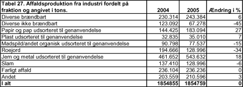 Tabel 27. Affaldsproduktion fra industri fordelt på fraktion og angivet i tons.
