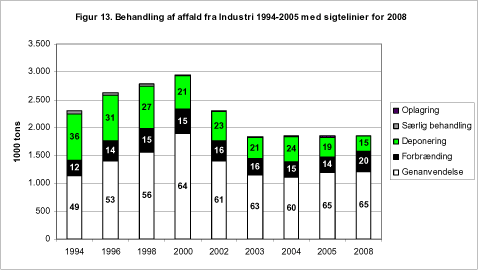 Figur 13. Behandling af affald fra Industri 1994-2005 med sigtelinier for 2008