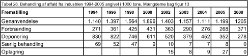 Tabel 28. Behandling af affald fra industrien 1994-2005 angivet i 1000 tons. Mængderne bag figur 13