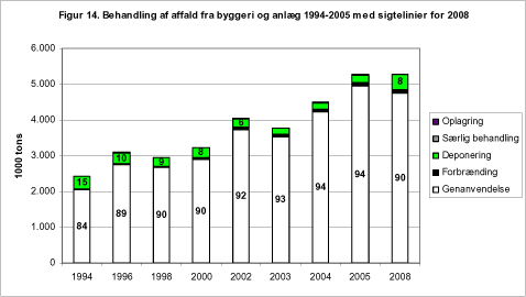 Figur 14. Behandling af affald fra byggeri og anlæg 1994-2005 med sigtelinier for 2008