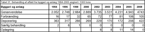 Tabel 31. Behandling af affald fra byggeri og anlæg 1994-2005 angivet i 1000 tons