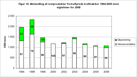 Figur 16. Behandling af restprodukter fra kulfyrede kraftværker 1994-2005 med sigtelinier for 2008