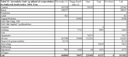 Tabel 33. Anvendelse i ind- og udland af restprodukter fra kulfyrede kraftværker. 2004. Tons
