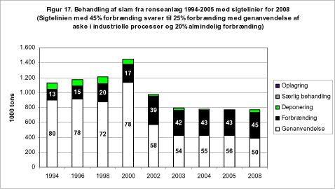 Figur 17. Behandling af slam fra renseanlæg 1994-2005 med sigtelinier for 2008 (Sigtelinien med 45% forbrænding svarer til 25% forbrænding med genanvendelse af aske i industrielle processer og 20% almindelig forbrænding)