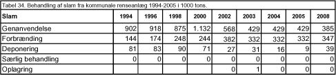 Tabel 34. Behandling af slam fra kommunale renseanlæg 1994-2005 i 1000 tons.
