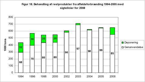 Figur 18. Behandling af restprodukter fra affaldsforbrænding 1994-2005 med sigtelinier for 2008