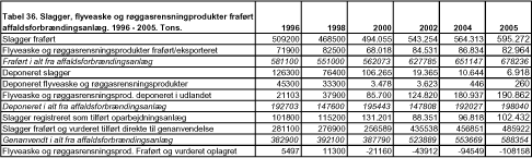 Tabel 36. Slagger, flyveaske og røggasrensningprodukter fraført affaldsforbrændingsanlæg. 1996 - 2005. Tons.