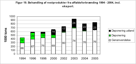 Figur 19. Behandling af restprodukter fra affaldsforbrænding 1994 - 2004, incl. eksport.