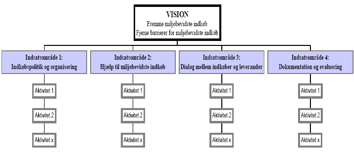 Figur 2. Handlingsplanens struktur