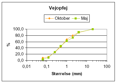 Figur 3.2 Kumuleret kornstørrelsesfordeling for prøverne D (maj 2003) og E (oktober 2003). Materiale > 40 mm og organisk materiale er ikke medtaget