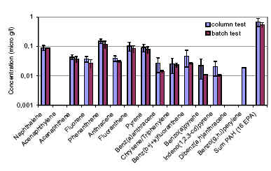 Figur 4.10 Resultater af udvaskningstest for organiske parametre (prøve D). Efter Hansen et al. (2004)