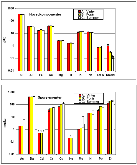 Figur 4.2 Årstidsvariationen i totalindholdet af uorganiske komponenter i prøverne af vejopfej. Usikkerheden er angivet som ± standardafvigelsen på de tredobbelte bestemmelser