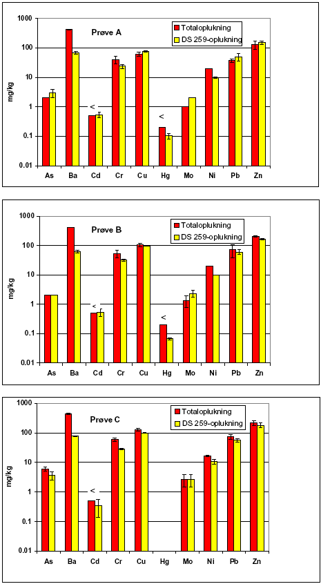 Figur 4.3 Sammenligning af indhold af sporelementer i vejopfej (middelværdier af 3 bestemmelser) bestemt efter totaloplukning (HF+HCl+HNO<sub>3</sub>) og oplukning med HNO<sub>3</sub> i henhold til DS 259 (partiel oplukning)