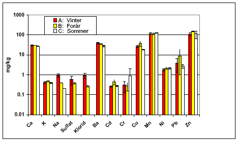 Figur 4.5 Årstidsvariationen i resultaterne af tilgængelighedstesten påi prøverne af vejopfej. Usikkerheden er angivet som ± standardafvigelsen på de tredobbelte bestemmelser