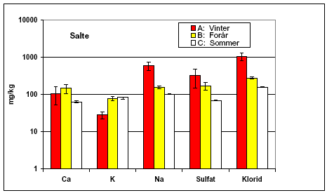 Figur 4.6a Årstidsvariationen i udvaskningen af salte fra vejopfej, fundet ved ét-trinsbatchtesten EN 12457-1 (trin 1). Usikkerheden er angivet som ± standardafvigelsen på de tredobbelte bestemmelser