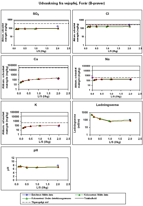 Figur 4.8b Resultater af kolonnetests og batchtests på blandprøve af vejopfej fra vinterperioden (B1, B2 og B3). De akkumulerede udvaskede stofmængder er afbildet som funktion af L/S og sammenlignet med totalindhold og de mængder, som er potentielt tilgængelige for udvaskning. Salte, pH og ledningsevne