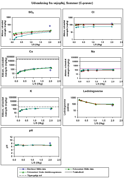 Figur 4.9b Resultater af kolonnetests og batchtests på blandprøve af vejopfej fra vinterperioden (C1, C2 og C3). De akkumulerede udvaskede stofmængder er afbildet som funktion af L/S og sammenlignet med totalindhold og de mængder, som er potentielt tilgængelige for udvaskning. Salte, pH og ledningsevne