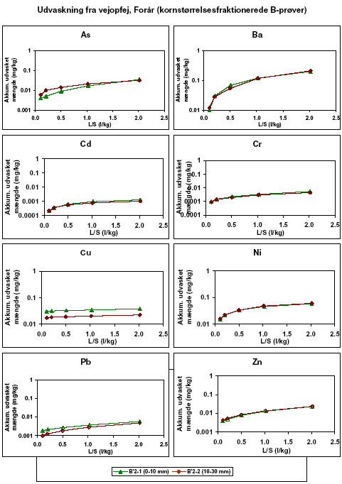Figur 5.1a Resultater af kolonnetests udført på kornstørrelsesfraktionerede delprøver af vejopfej (prøve B’-1 og B’-2 , forår). De akkumulerede udvaskede stofmængder er afbildet som funktion af L/S. Sporelementer