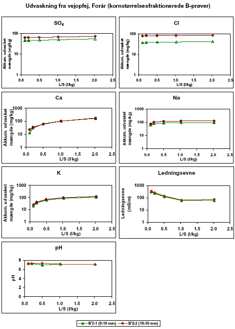 Figur 5.1b Resultater af kolonnetests udført på kornstørrelsesfraktionerede delprøver af vejopfej (prøve B’-1 og B’-2 , forår). De akkumulerede udvaskede stofmængder er afbildet som funktion af L/S. Salte, pH og ledningsevne