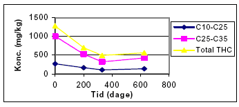 Figur 5.2 Nedbrydningsforløb for kulbrinter i vejopfej i lagerbunke hos RGS90 A/S