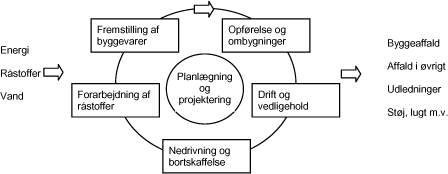 Figur 2.1 Bygningernes livscyklus og miljøpåvirkninger