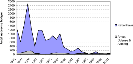 Figur 3.5 Antallet af nedrevne boliger i København, Århus, Odense og Aalborg Kommune