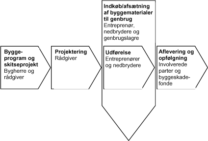 Figur 4.1 Renoveringsprocessen og dens hovedaktører
