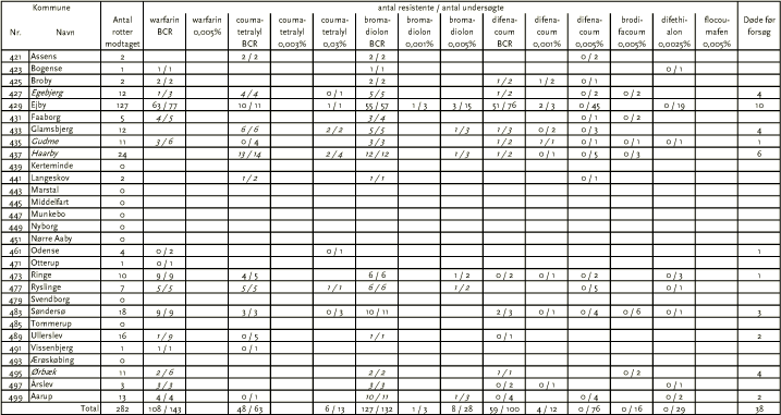 Tabel 2. Fyns Amt med undtagelse af langeland, region forår 2005. Kommuner skrevet med kursiv er nye i perioden siden 1. januar 1994. Tal for resistente rotter er skrevet med kursiv, når niveauet er nyt i forhold til status ved start.