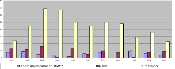 Figur 12.1. Lukning af boringer ved almene vandværker forårsaget af pesticider, nitrat og andre miljøfremmede stoffer 1995-2005.