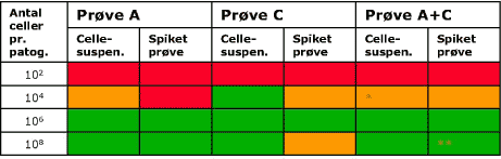 Figur 8: Sammenligning af analyseresultaterne opnået med Patogen DNA-chip-prototypen og de mikrobiologiske analysemetoder.