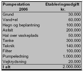 tabel 3-10 Eksempel på udgifter til pumpestation. Driftsudgifter til pumpning findes under transport.