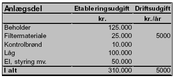 tabel 3-8 Eksempel på udgifter til biofilter. Udgifter til rørforbindelse til læssehal er medtaget under ventilation.  Evt. blæser fra filter til skorsten er ikke medregnet.
