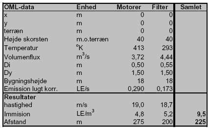tabel 3-9 Eksempel på data til OML-beregning på 6,7 MW indfyret effekt med en emission på 10.000 LE/m³ og et filter med en emission på 5.000 LE/m³ og 16.000 m³ luft pr. time.
