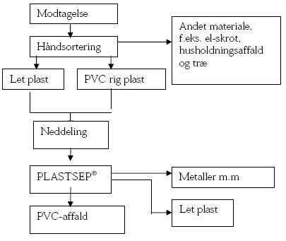 Figur 2: Diagram for gennemgang af PVC-affaldet.