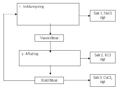 Figur 9: Skitse af processen for oparbejdning af saltprodukterne. Det afkølede filtrat kan enten bruges direkte som calcium rigt saltprodukt eller en del af filtratet kan føres tilbage for at hæve koncentrationen af calcium i indgangsstrømmen.
