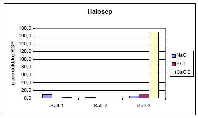 Figur 10:Sammensætning af produkterne fra saltseparationen af Halosep, AF-Sur. Mængderne er givet i total mængde NaCl, KCl og CaCl<sub>2</sub> ved behandling af 1 kg RGP.