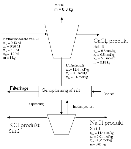 Figur 13: Proces diagram for fremstilling af saltprodukter af ekstraktionsvæske fra RGA.