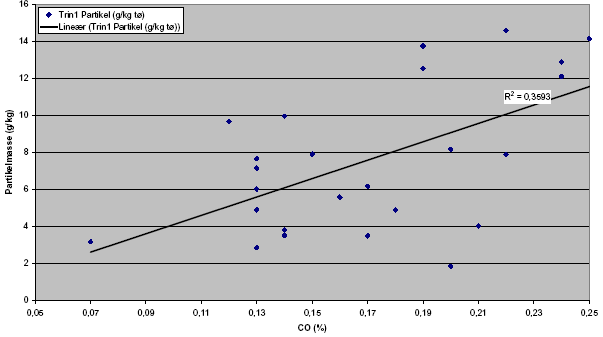 Trin1 Partikel (g/kg tø) som funktion af CO værdi