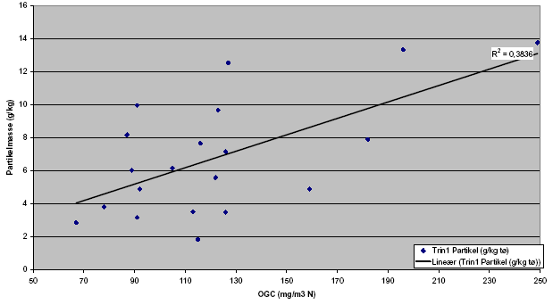 Trin1 Partikel (g/kg tø) som funktion af OGC værdien