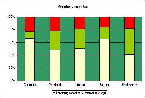 Figur 6-2 Fordelingen af den overordnede arealanvendelse (1994-2003) i Danmark, Tyskland, Litauen, Ungarn og Sydsverige. (Kilde: Eurostat, European Commission)