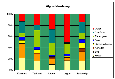 Figur 7-1 Afgrødefordelingen af alle dyrkede afgrøder i perioden 1993-2003 i Danmark, Tyskland, Litauen, Ungarn og Sydsverige. (Kilde: Eurostat, European Commission)