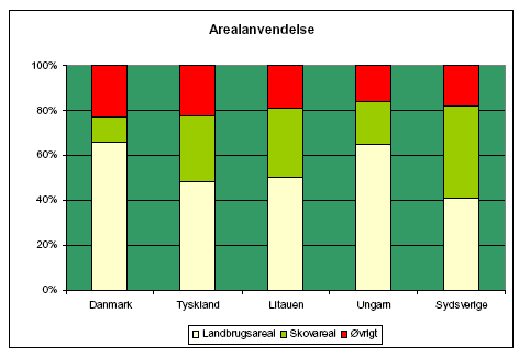 Figur 5-1 Fordelingen af den overordnede arealanvendelse (1994-2003) i Danmark, Tyskland, Litauen, Ungarn og Sydsverige. (Kilde: Eurostat, European Commission)