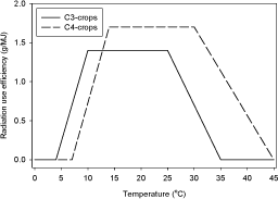 Figure 1. The effect of temperature on radiation use efficiencies in c3 & c4 crops