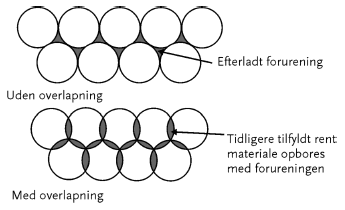 Figur 3.6: Opboring med og uden overlap. Plan