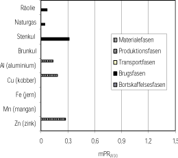 Figur 1.11 Ressourceprofil for PH5