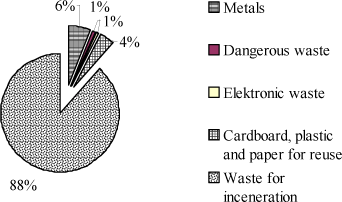 Production of waste from the electronic industry